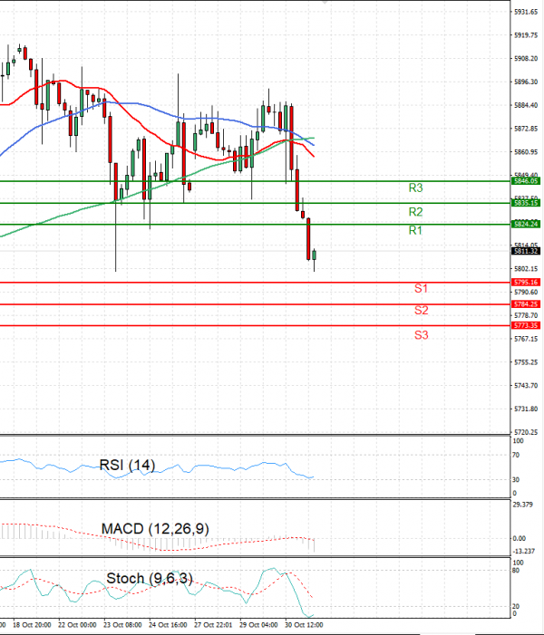 USA500 Analysis Technical analysis 31/10/2024